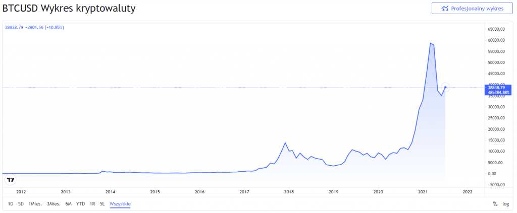 wykres bitcoina
